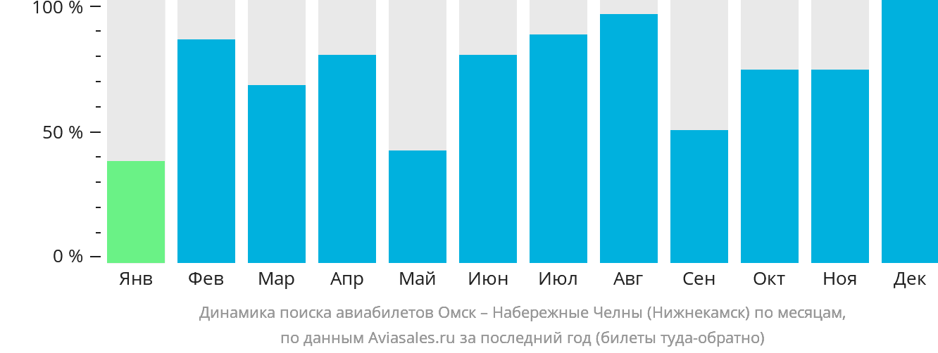 Динамика поиска авиабилетов из Омска в Набережные Челны (Нижнекамск) по месяцам