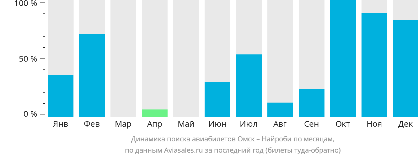 Динамика поиска авиабилетов из Омска в Найроби по месяцам