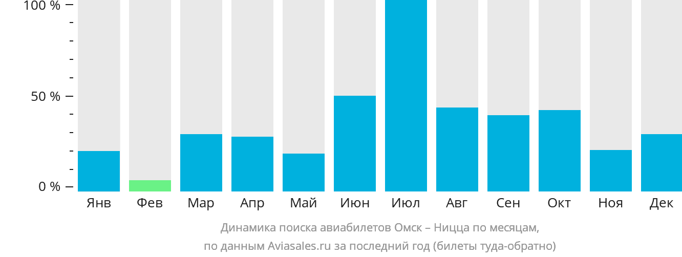 Динамика поиска авиабилетов из Омска в Ниццу по месяцам