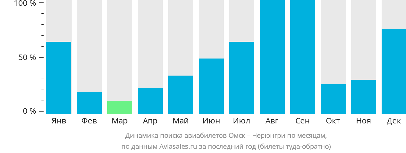 Динамика поиска авиабилетов из Омска в Нерюнгри по месяцам