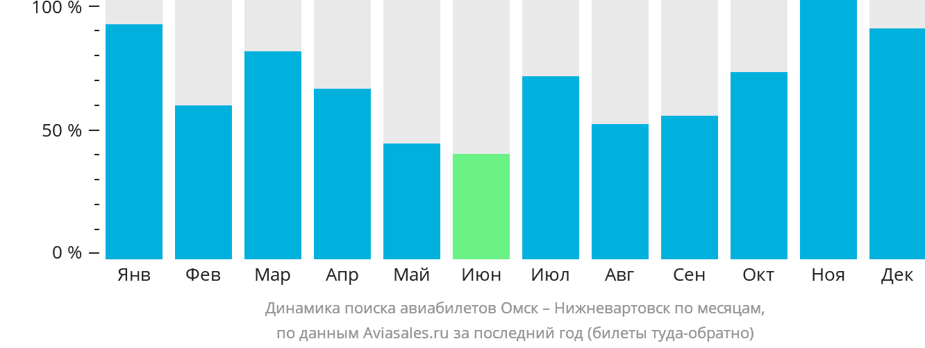 Динамика поиска авиабилетов из Омска в Нижневартовск по месяцам