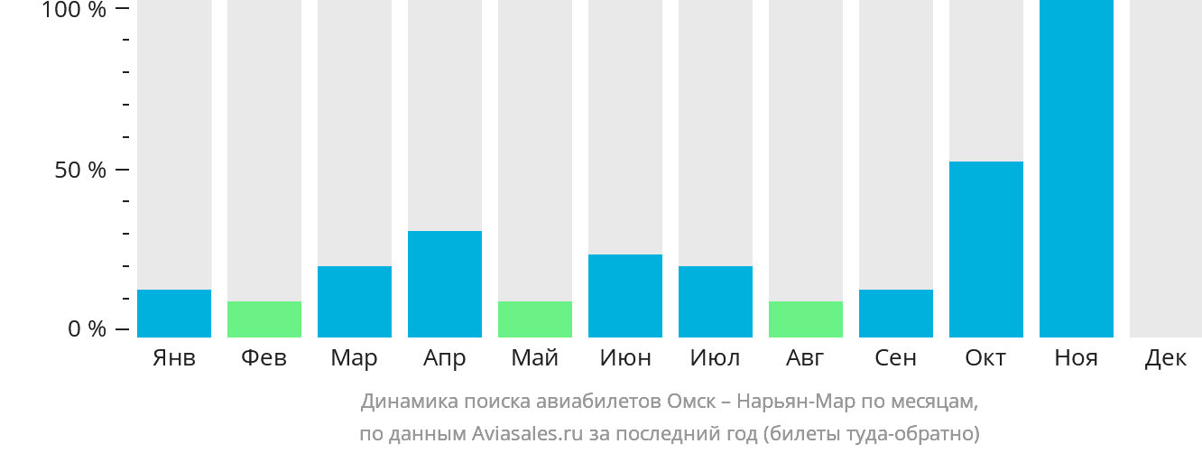 Динамика поиска авиабилетов из Омска в Нарьян-Мар по месяцам