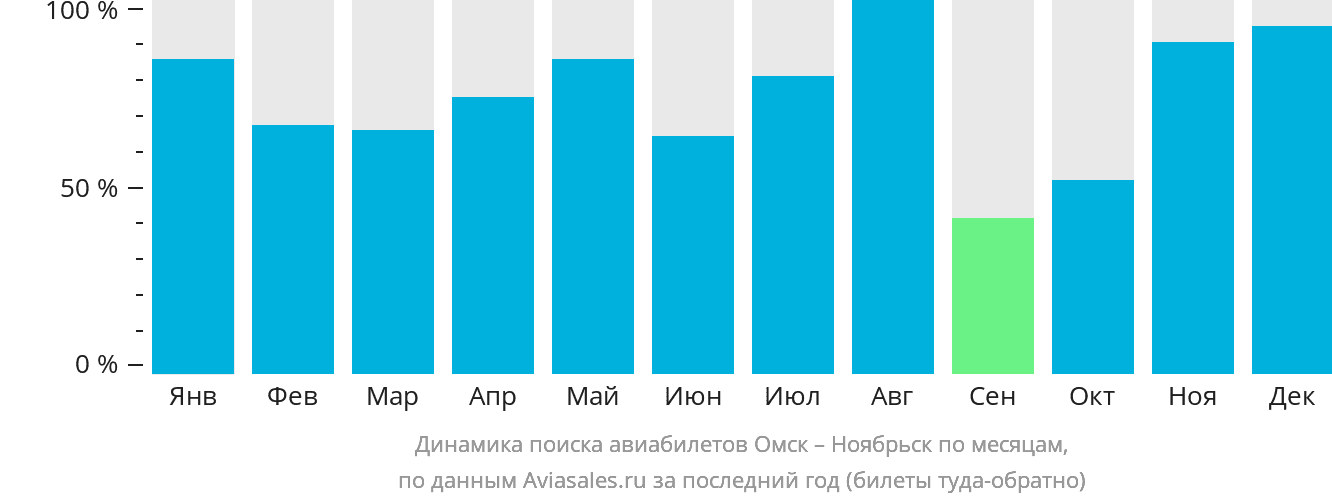 Динамика поиска авиабилетов из Омска в Ноябрьск по месяцам