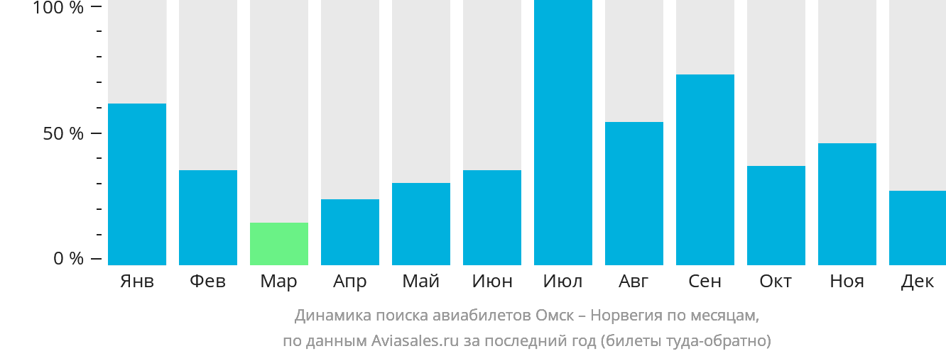 Динамика поиска авиабилетов из Омска в Норвегию по месяцам