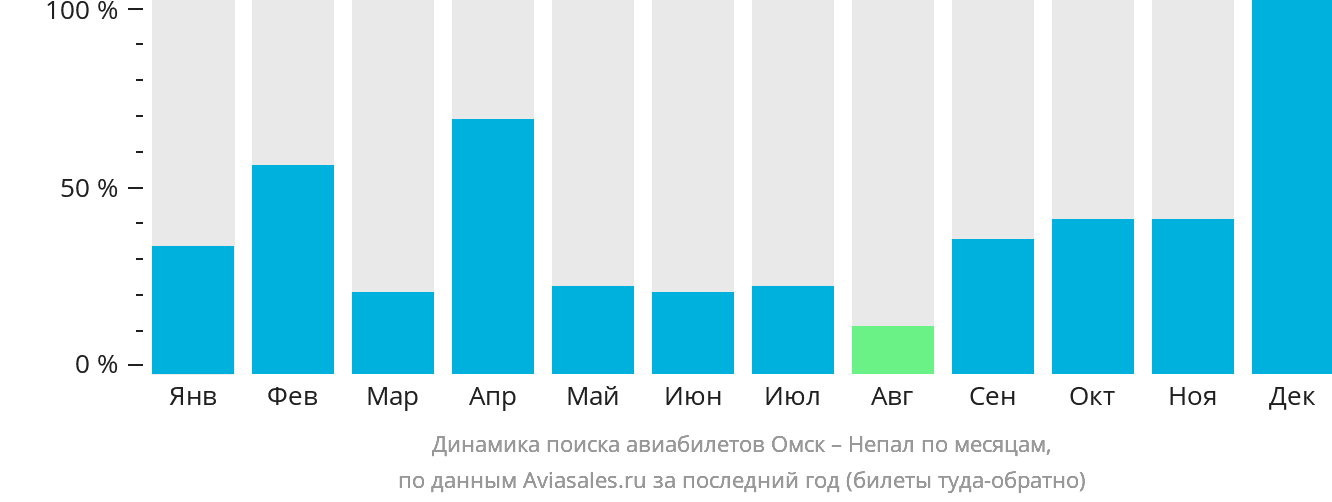 Динамика поиска авиабилетов из Омска в Непал по месяцам