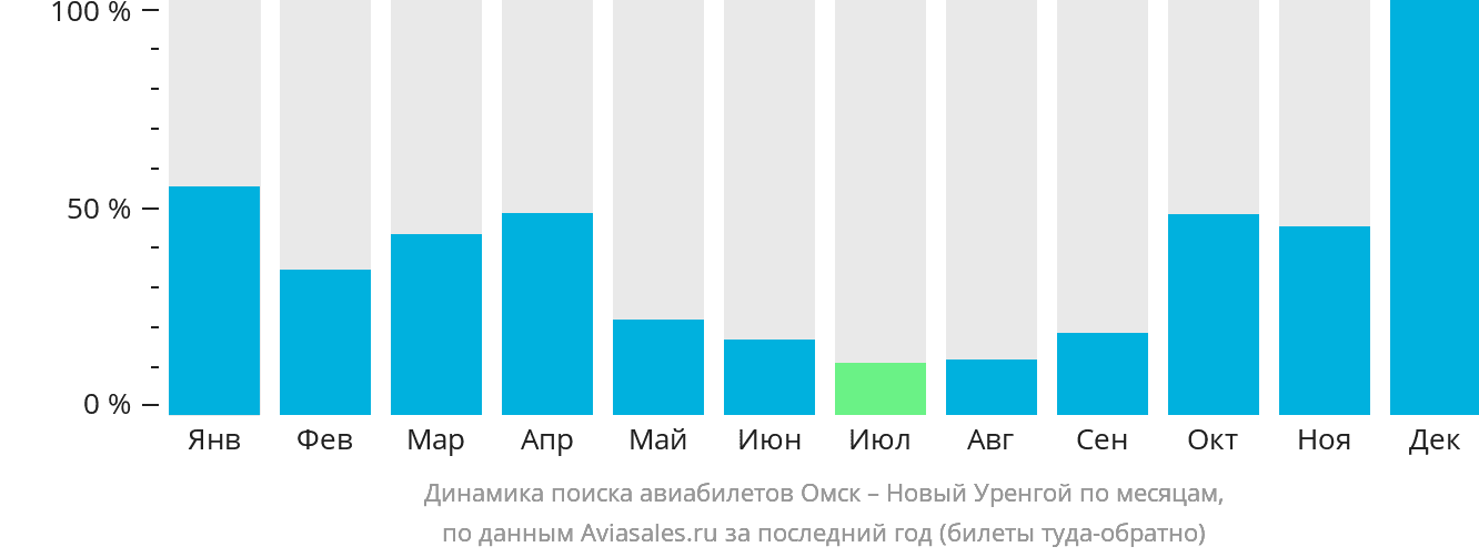 Динамика поиска авиабилетов из Омска в Новый Уренгой по месяцам