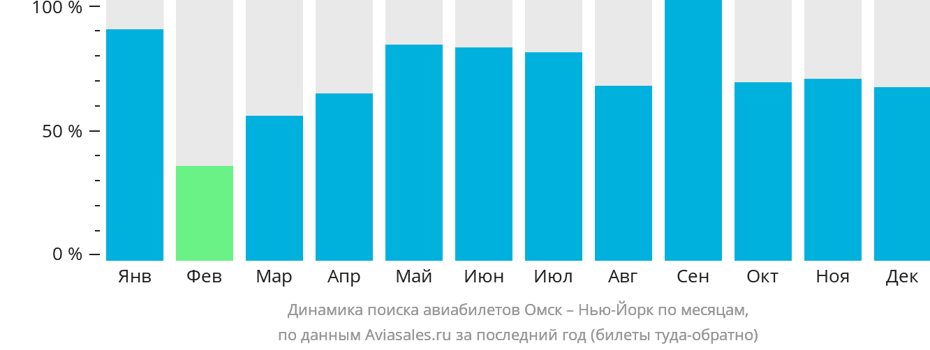 Динамика поиска авиабилетов из Омска в Нью-Йорк по месяцам