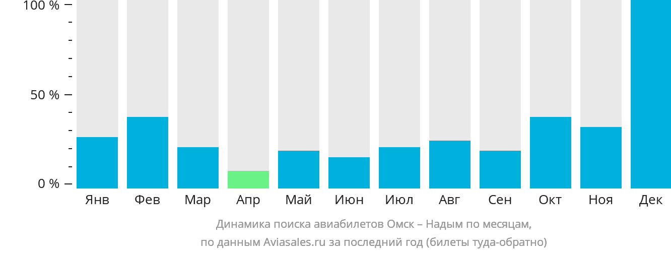 Динамика поиска авиабилетов из Омска в Надым по месяцам