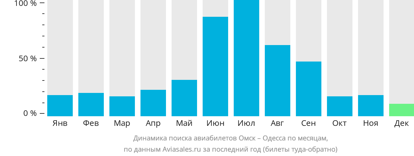 Динамика поиска авиабилетов из Омска в Одессу по месяцам