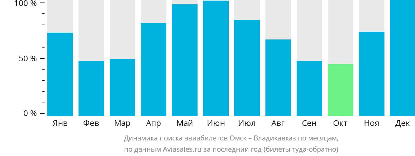Динамика поиска авиабилетов из Омска во Владикавказ по месяцам