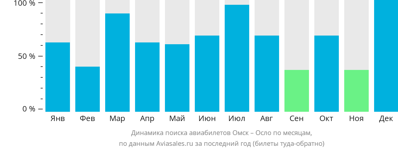 Динамика поиска авиабилетов из Омска в Осло по месяцам