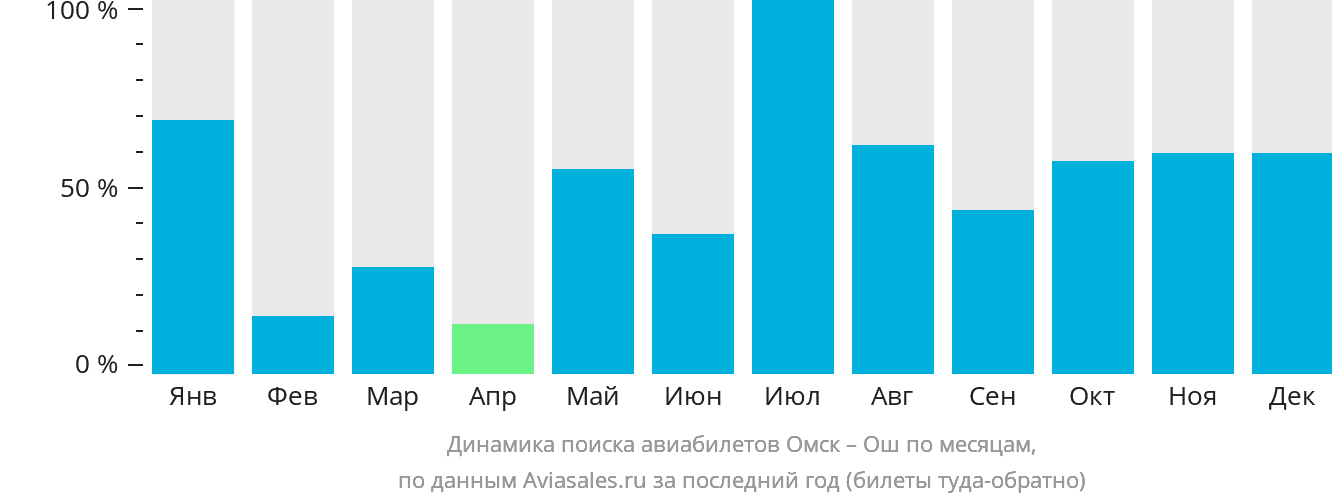 Динамика поиска авиабилетов из Омска в Ош по месяцам