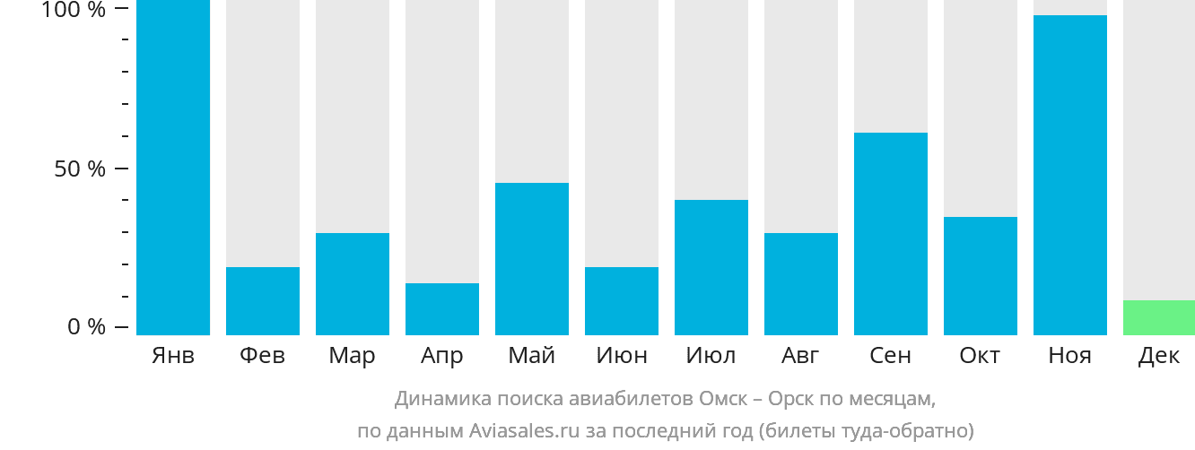 Динамика поиска авиабилетов из Омска в Орск по месяцам