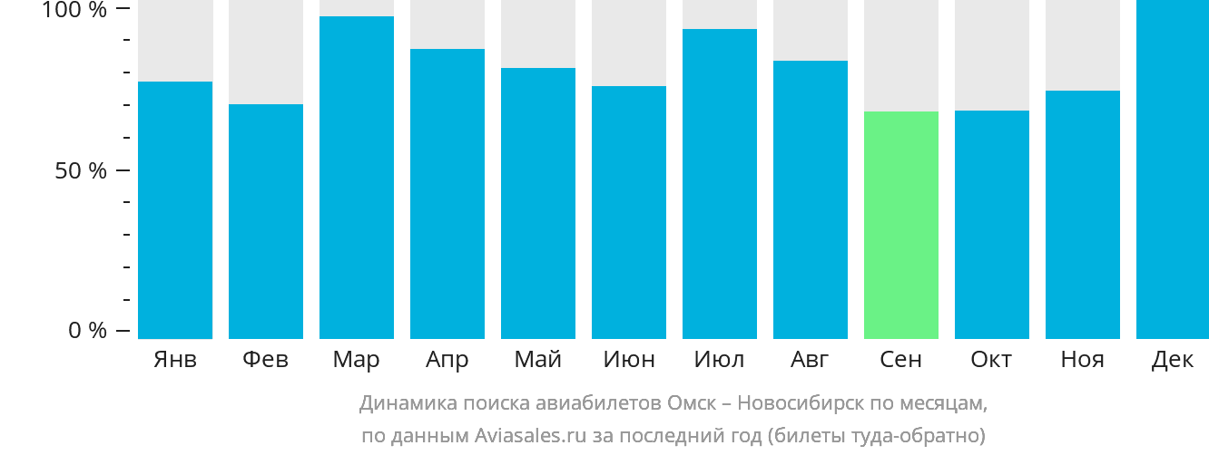Динамика поиска авиабилетов из Омска в Новосибирск по месяцам