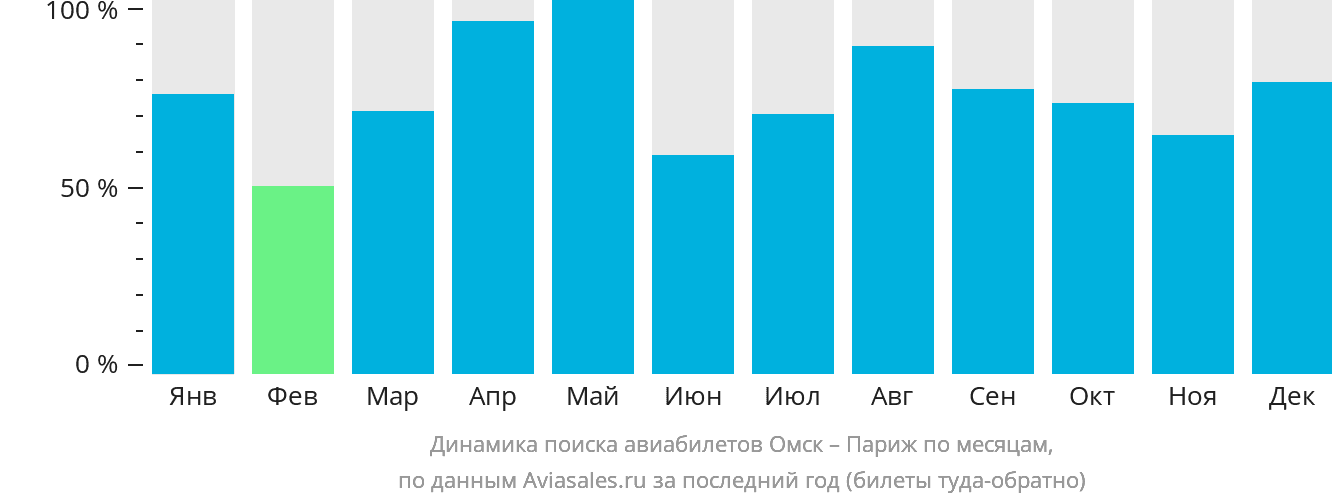 Динамика поиска авиабилетов из Омска в Париж по месяцам