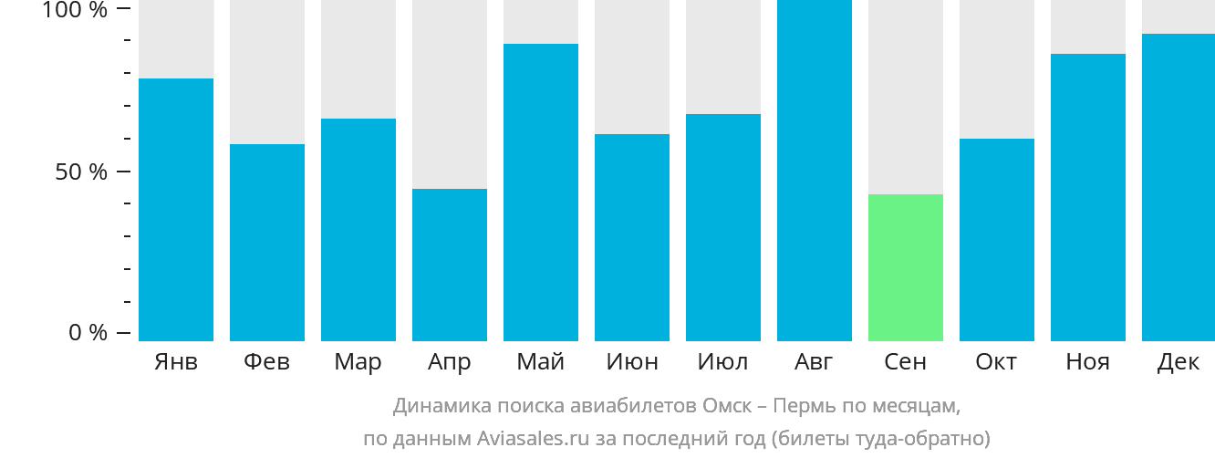 Динамика поиска авиабилетов из Омска в Пермь по месяцам