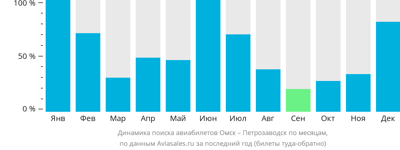Динамика поиска авиабилетов из Омска в Петрозаводск по месяцам