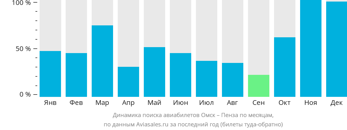 Динамика поиска авиабилетов из Омска в Пензу по месяцам