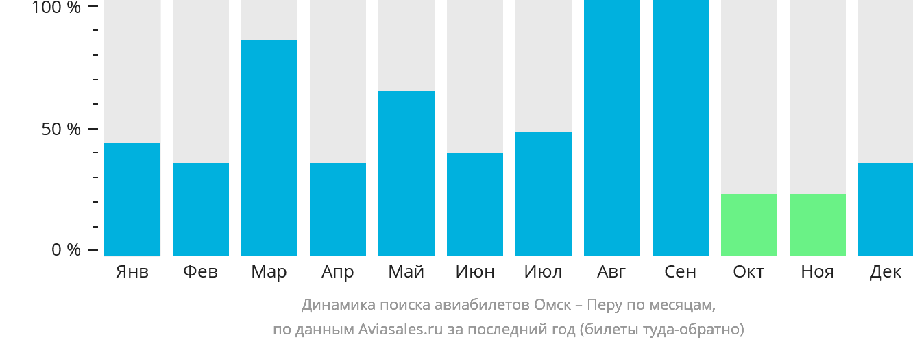 Динамика поиска авиабилетов из Омска в Перу по месяцам