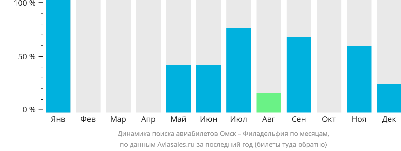 Динамика поиска авиабилетов из Омска в Филадельфию по месяцам
