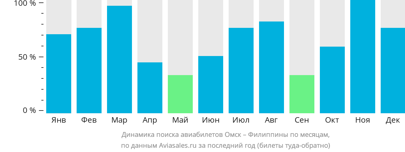Динамика поиска авиабилетов из Омска на Филиппины по месяцам