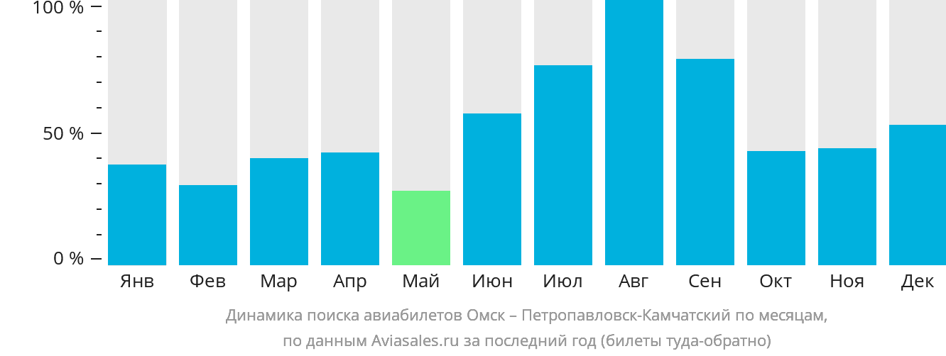 Динамика поиска авиабилетов из Омска в Петропавловск-Камчатский по месяцам