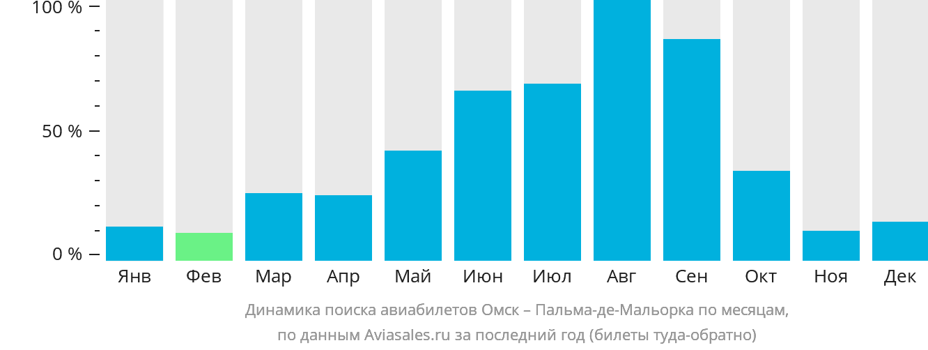 Динамика поиска авиабилетов из Омска в Пальма-де-Майорку по месяцам