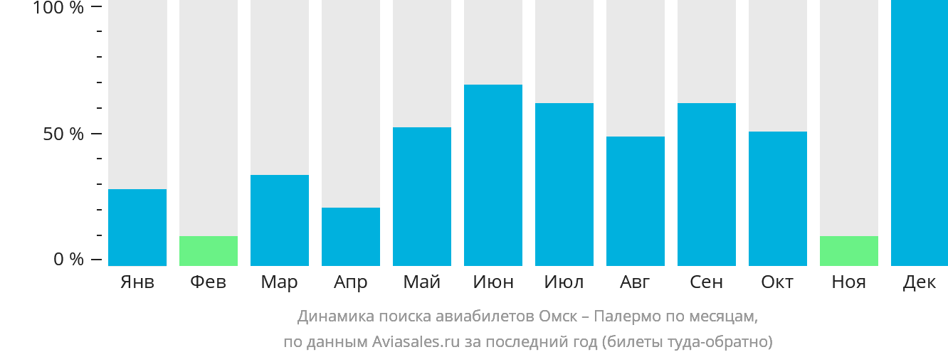 Динамика поиска авиабилетов из Омска в Палермо по месяцам