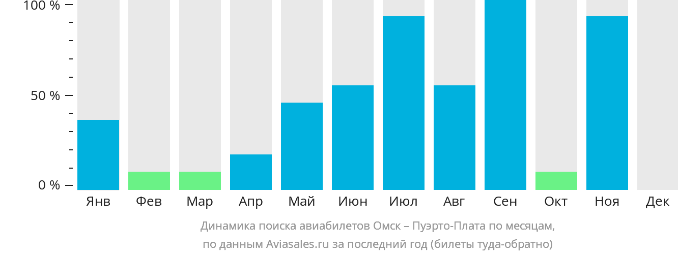 Динамика поиска авиабилетов из Омска в Пуэрто-Плату по месяцам