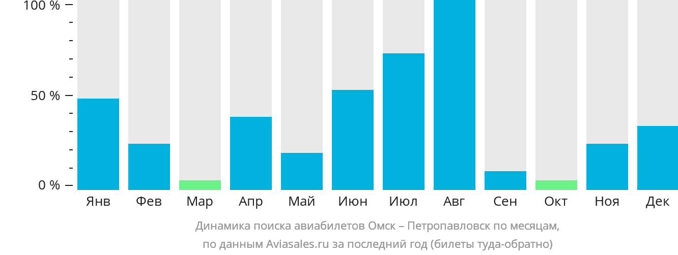 Динамика поиска авиабилетов из Омска в Петропавловск по месяцам