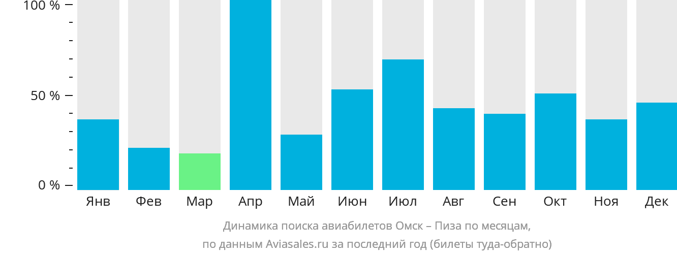 Динамика поиска авиабилетов из Омска в Пизу по месяцам