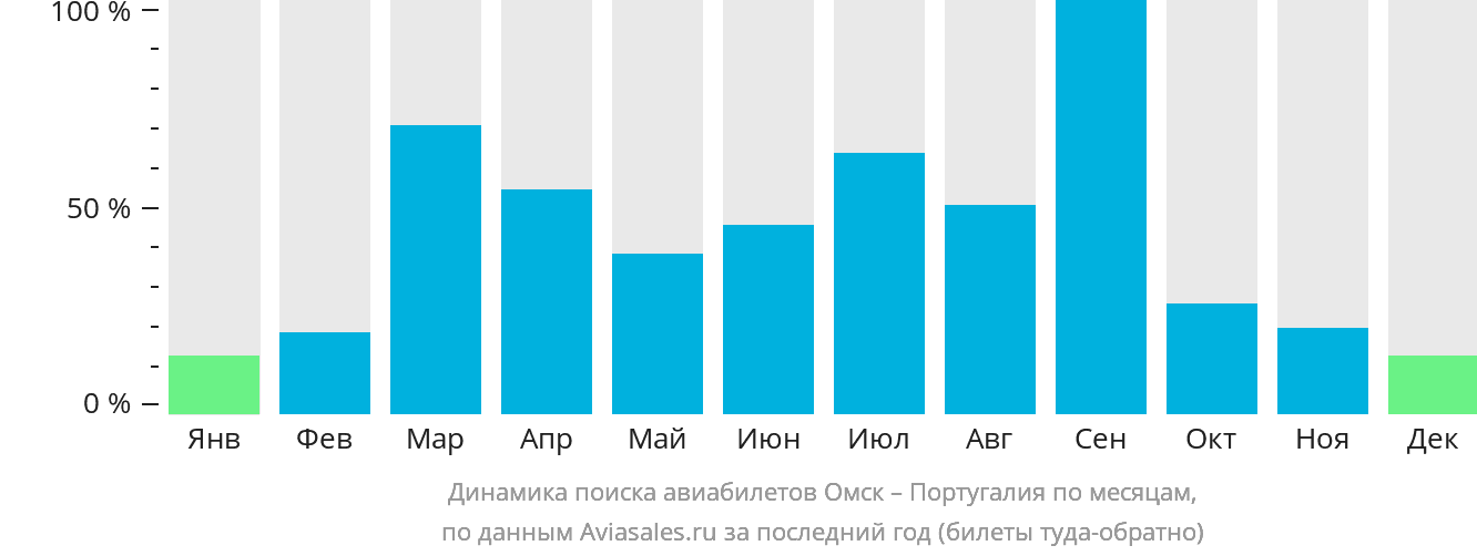 Динамика поиска авиабилетов из Омска в Португалию по месяцам