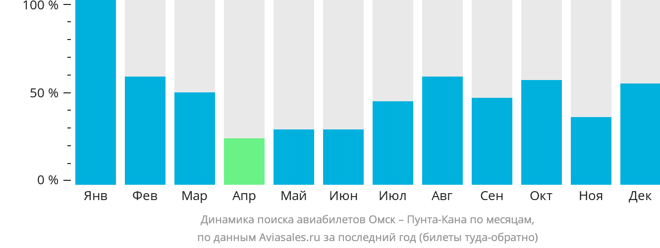 Динамика поиска авиабилетов из Омска в Пунта-Кану по месяцам