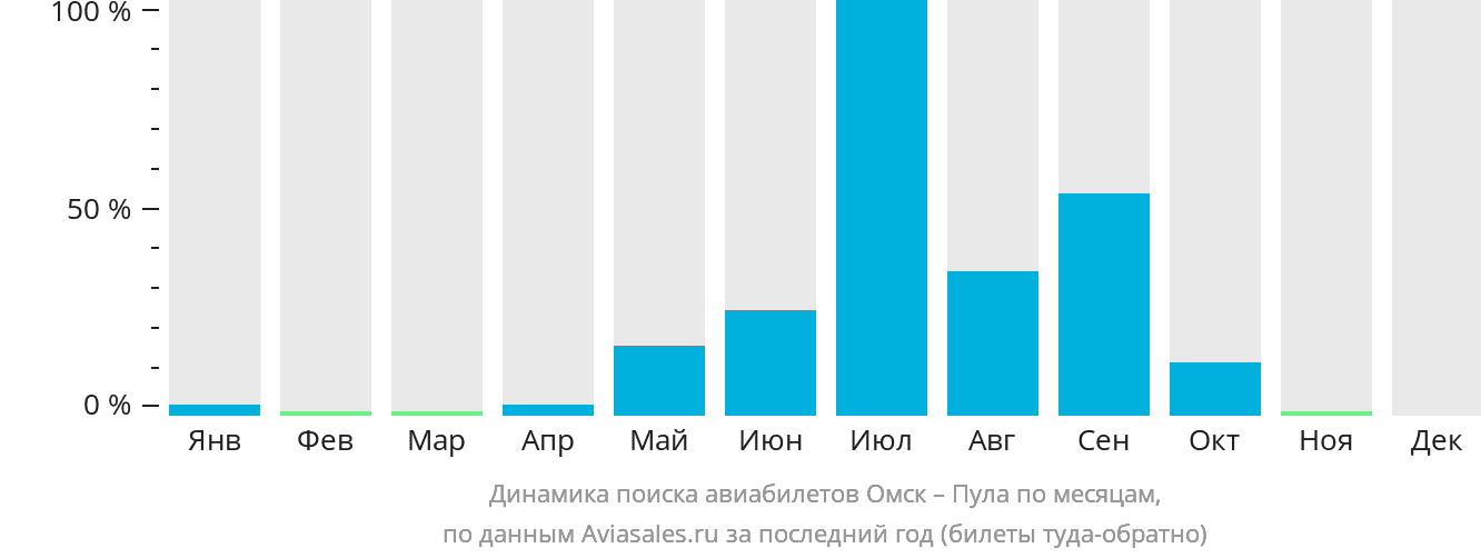 Динамика поиска авиабилетов из Омска в Пулу по месяцам