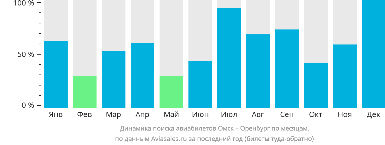 Динамика поиска авиабилетов из Омска в Оренбург по месяцам