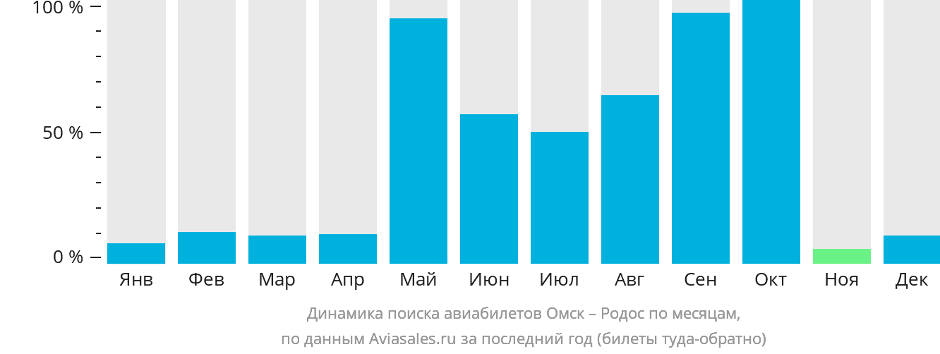 Динамика поиска авиабилетов из Омска на Родос по месяцам