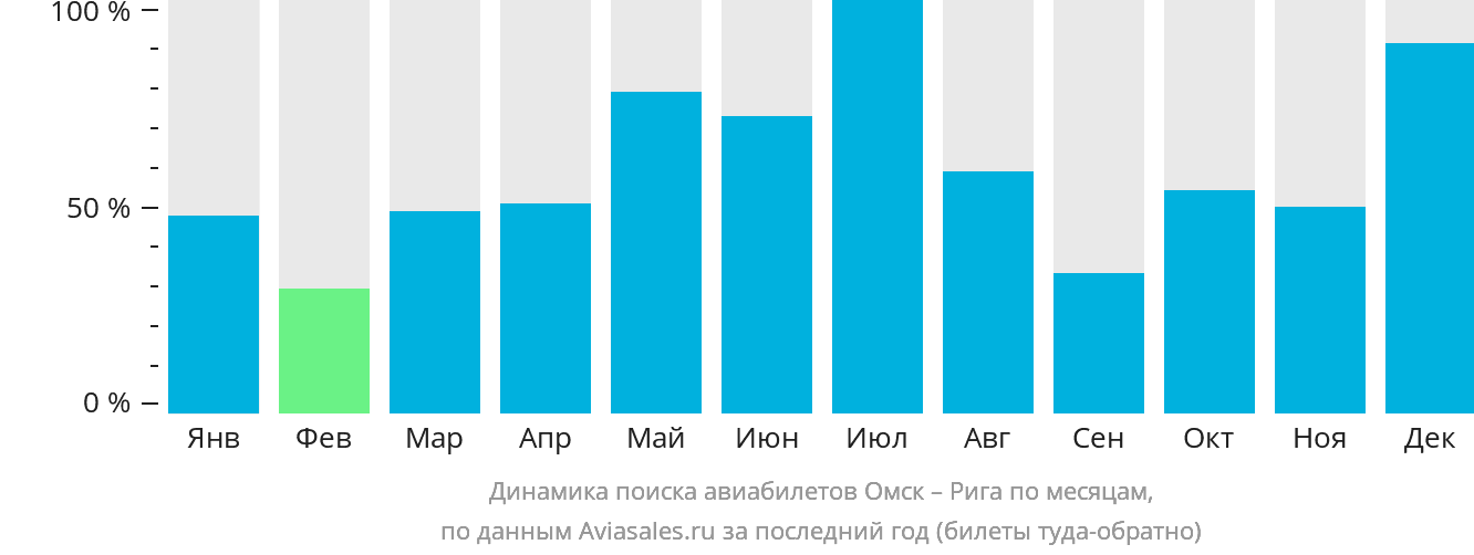 Динамика поиска авиабилетов из Омска в Ригу по месяцам