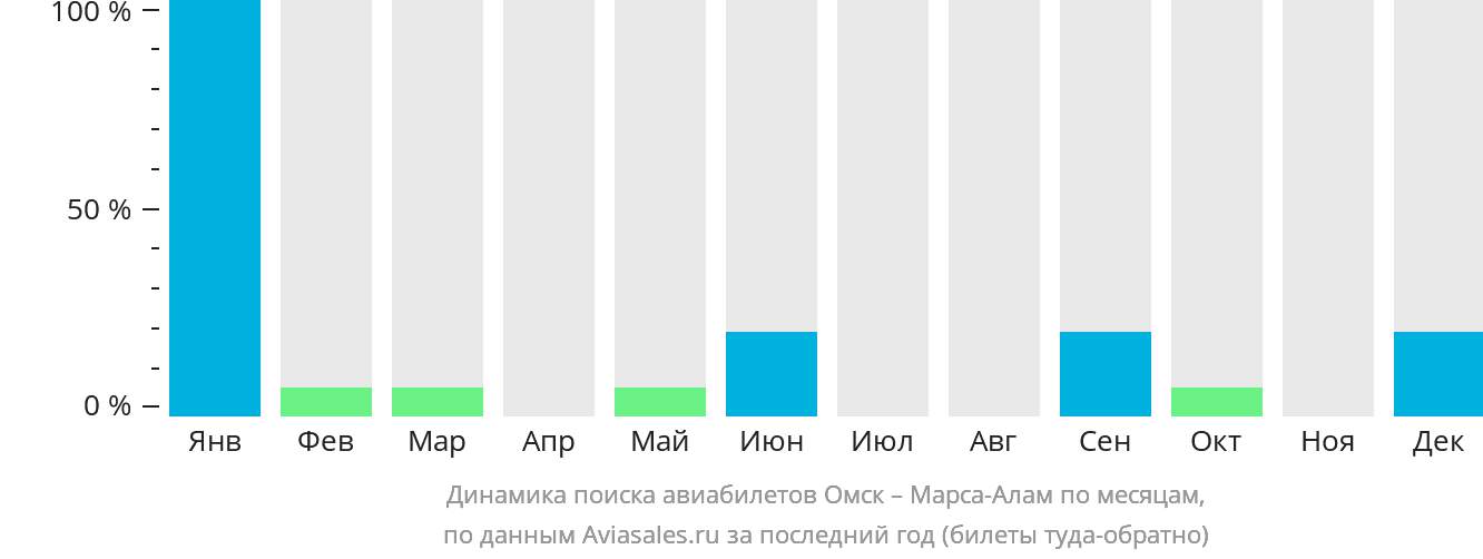 Динамика поиска авиабилетов из Омска в Марса-Алам по месяцам