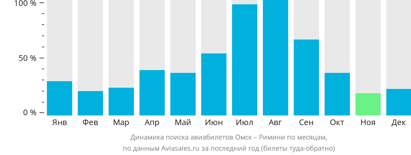 Динамика поиска авиабилетов из Омска в Римини по месяцам