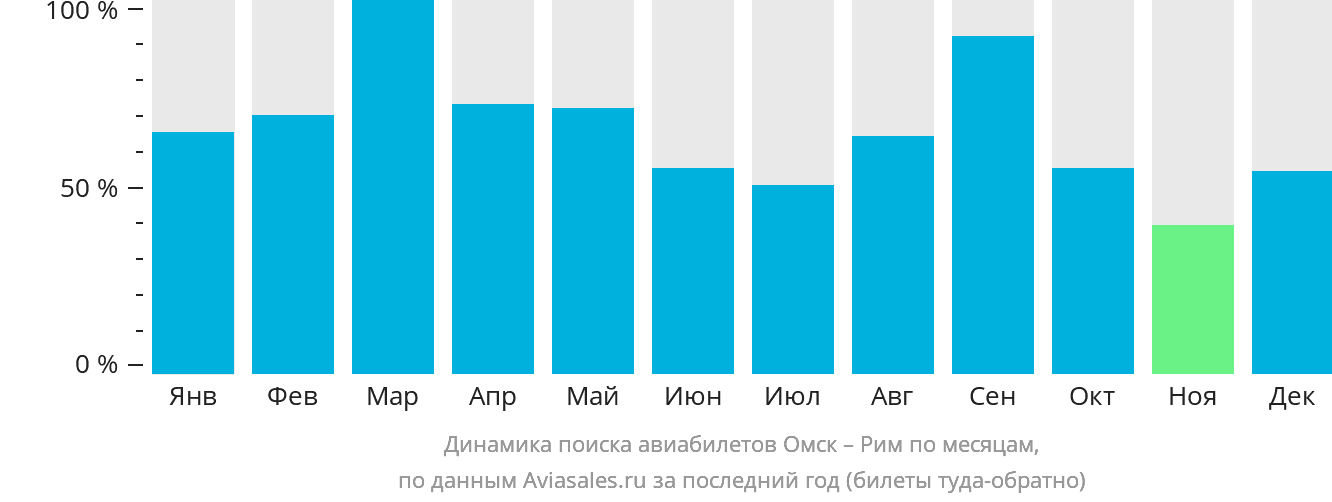 Динамика поиска авиабилетов из Омска в Рим по месяцам