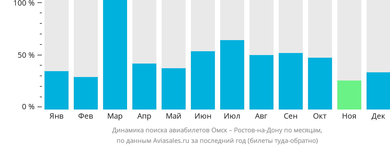 Динамика поиска авиабилетов из Омска в Ростов-на-Дону по месяцам