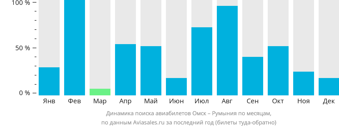 Динамика поиска авиабилетов из Омска в Румынию по месяцам
