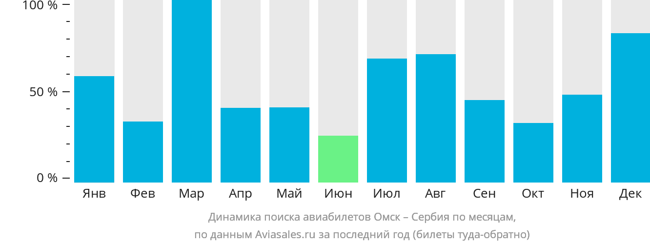 Динамика поиска авиабилетов из Омска в Сербию по месяцам