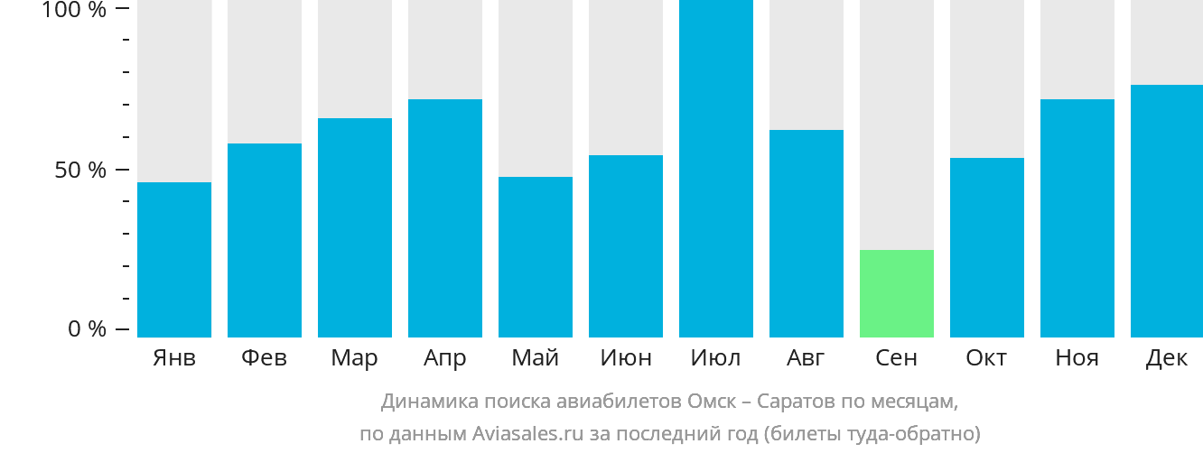 Динамика поиска авиабилетов из Омска в Саратов по месяцам