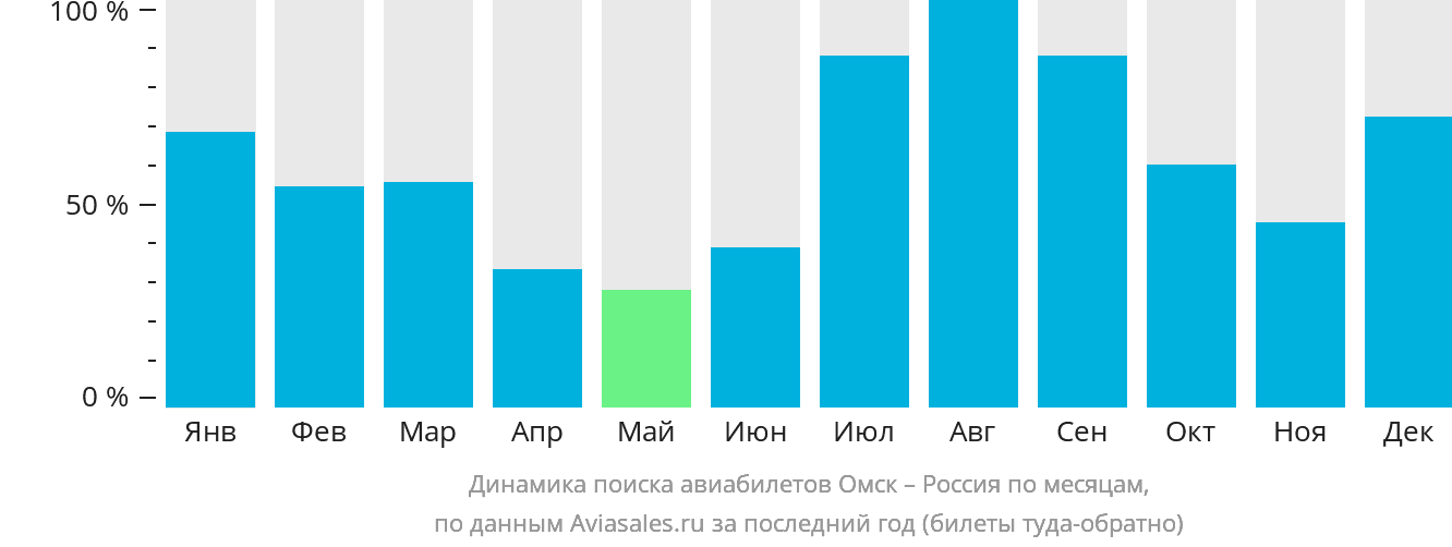 Динамика поиска авиабилетов из Омска в Россию по месяцам