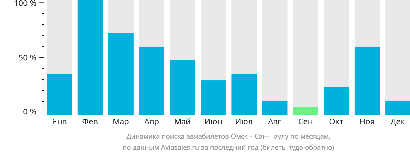 Динамика поиска авиабилетов из Омска в Сан-Паулу по месяцам