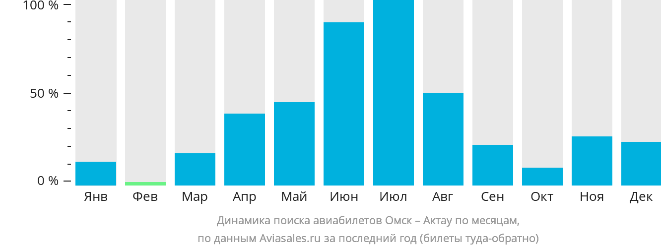 Динамика поиска авиабилетов из Омска в Актау по месяцам