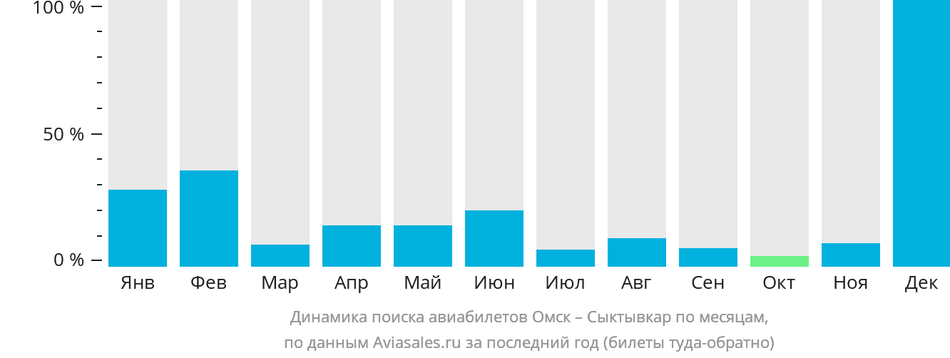 Динамика поиска авиабилетов из Омска в Сыктывкар по месяцам