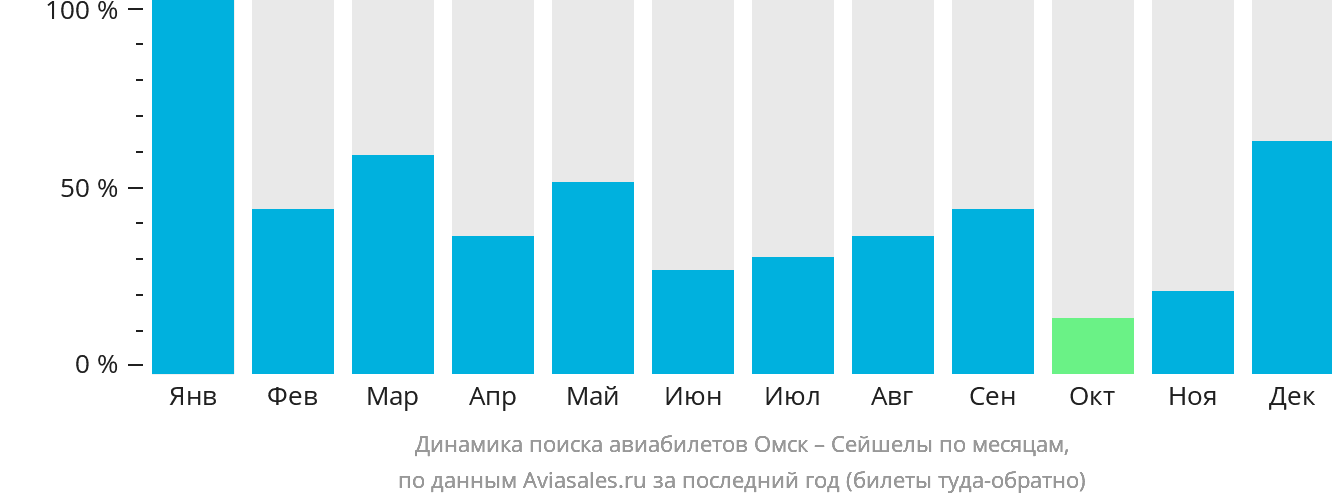 Динамика поиска авиабилетов из Омска в Сейшелы по месяцам