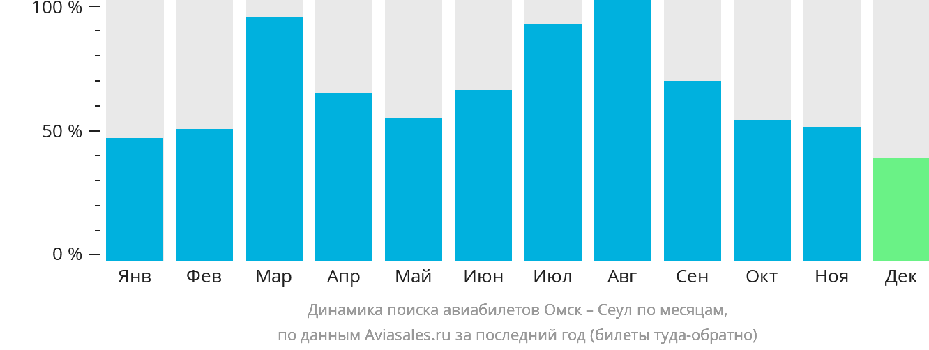 Динамика поиска авиабилетов из Омска в Сеул по месяцам